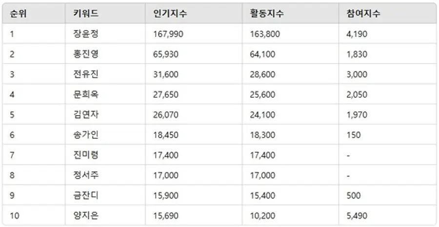 ▲트로트 여자 가수 인기지수 분석 결과 ⓒ디시트렌드