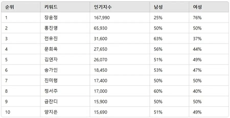▲트로트 여자 가수 인기지수 분석 결과 ⓒ디시트렌드