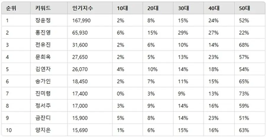 ▲트로트 여자 가수 인기지수 분석 결과 ⓒ디시트렌드