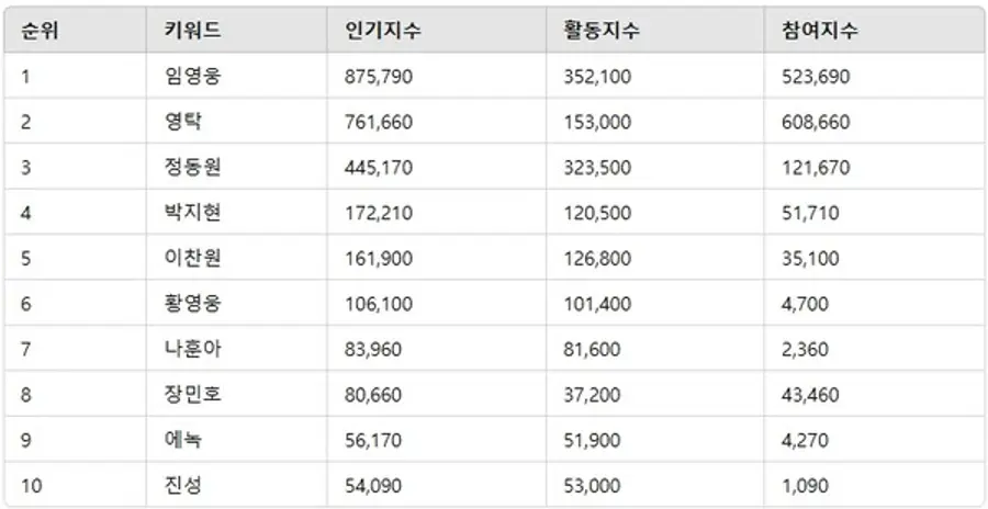 ▲트로트 남자 가수 인기지수 분석 결과 ⓒ디시트렌드