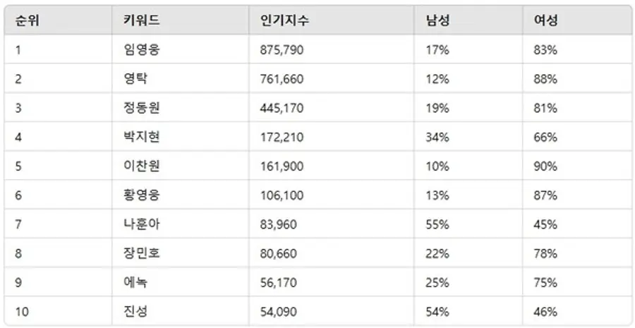 ▲트로트 남자 가수 인기지수 분석 결과 ⓒ디시트렌드