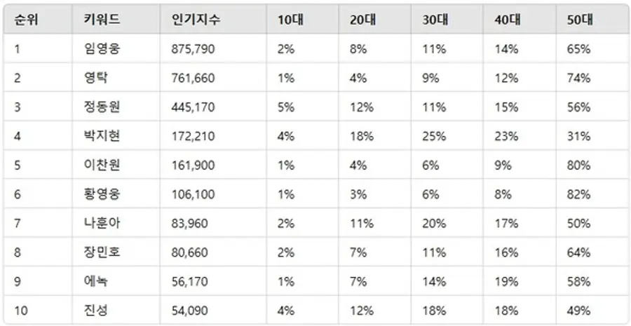 ▲트로트 남자 가수 인기지수 분석 결과 ⓒ디시트렌드