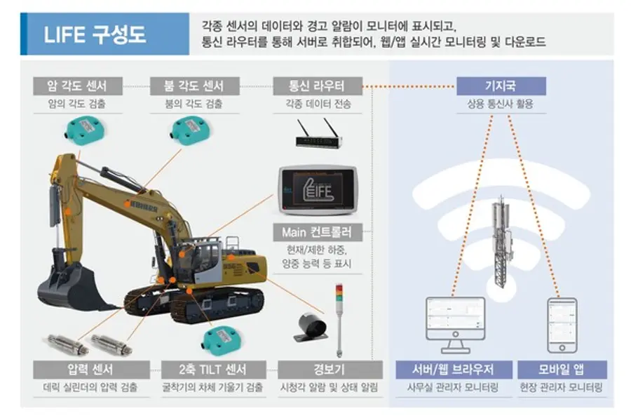 굴착기 양중용 인디케이터 (LIFE) 구성도 (사진제공=삼성물산)