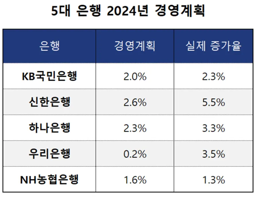 [출처: 이인영 의원실, 5대 은행]