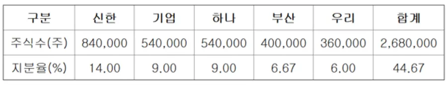 DB자산운용 은행 주주사 지분 보유 현황 [출처: 금융감독원 전자공시]
