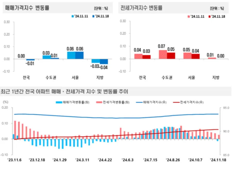 출처=한국부동산원