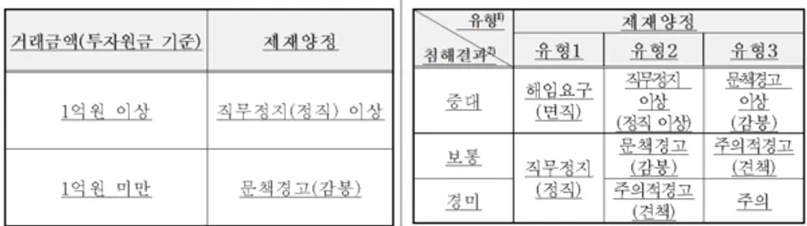 [출처: 금융감독원의 '금융기관 제재 시행세칙 개정안']