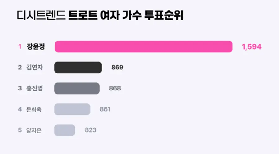 ▲트로트 여자 가수 투표순위 차트 ⓒ디시트렌드 