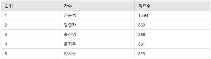▲트로트 여자 가수 투표순위 ⓒ디시트렌드 