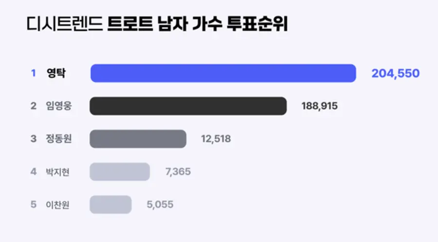 ▲트로트 남자 가수 투표순위 차트 ⓒ디시트렌드 