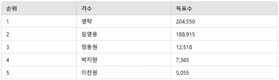 ▲트로트 남자 가수 투표순위 ⓒ디시트렌드 