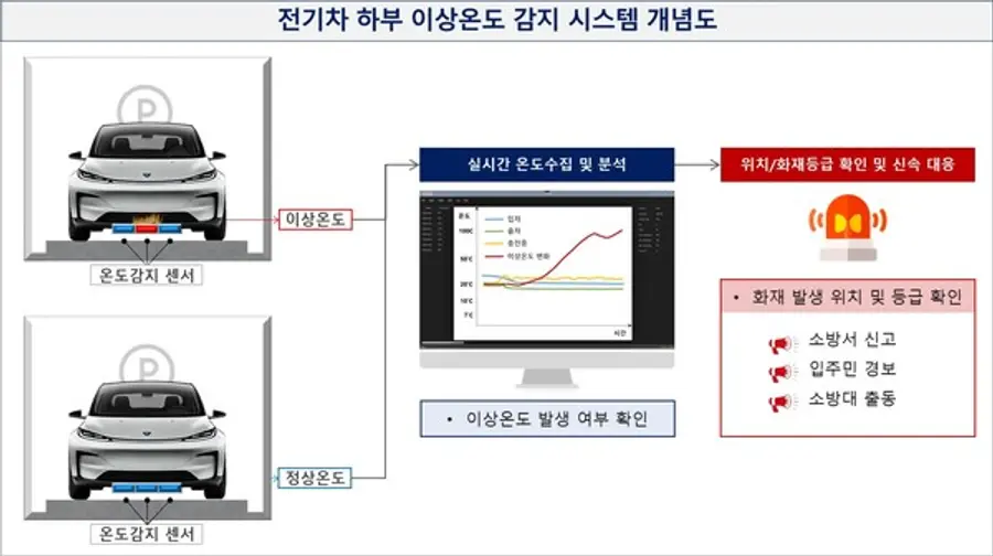 GS건설과 LK삼양이 공동개발 예정인 전기차 화재 조기 감지 시스템 개념도 (사진제공=GS건설)