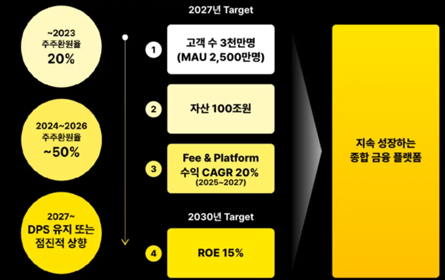 [출처: 카카오뱅크의 기업가치 제고 계획]