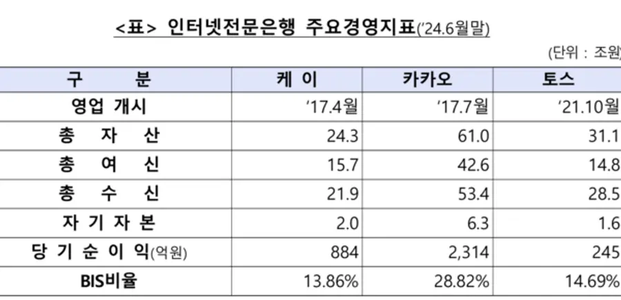 제4인터넷은행 희망사업자의 기준이 될 인터넷전문은행 3사의 경영지표 [출처: 금융위원회]