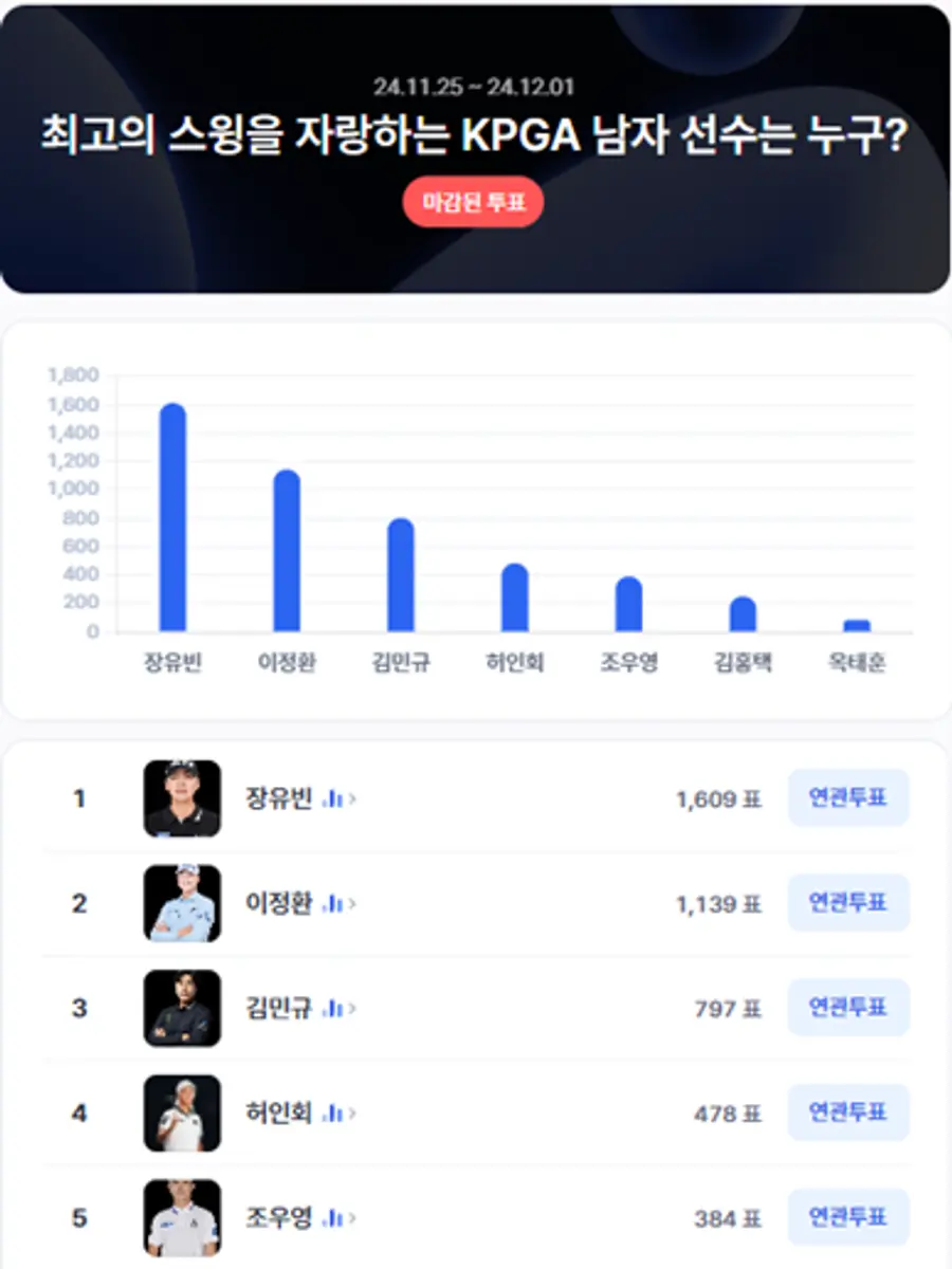▲KPGA 선수 인기투표 순위 차트 ⓒ디시트렌드