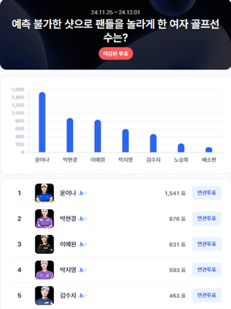 ▲KLPGA 선수 인기투표 순위 차트 ⓒ디시트렌드