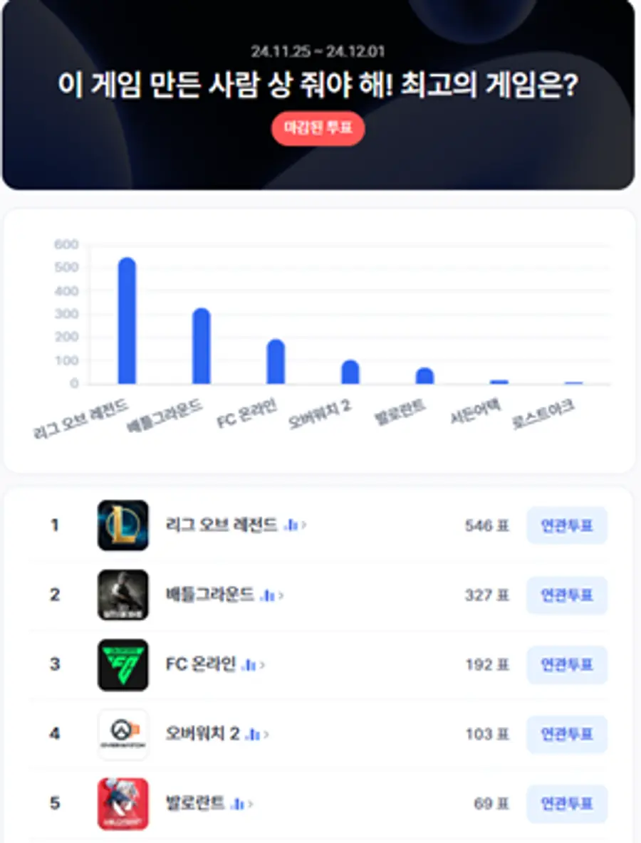 ▲PC 온라인 인기투표 순위 차트 ⓒ디시트렌드