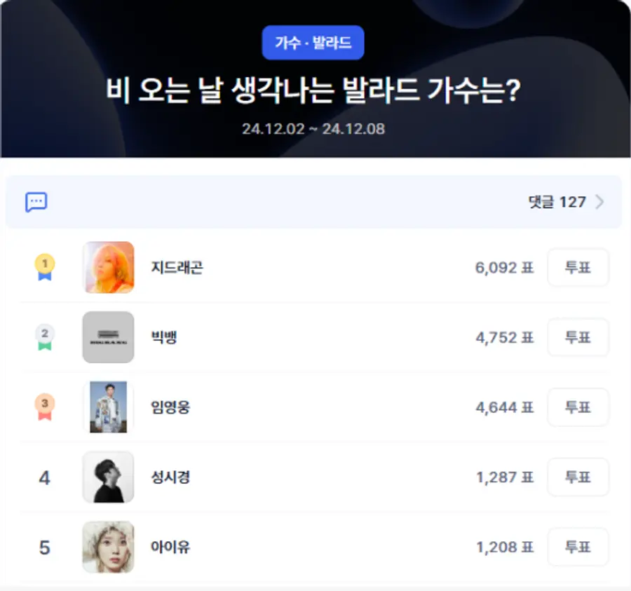 ▲비 오는 날 생각나는 발라드 가수 투표. ⓒ디시트렌드 (2024.12.06. 10:43 기준)