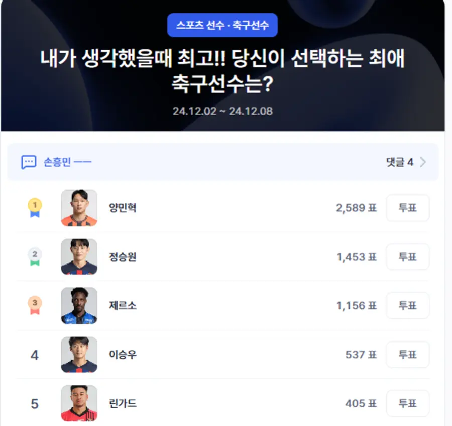 ▲최애 축구선수 투표. ⓒ디시트렌드 (2024.12.06. 11:02 기준)