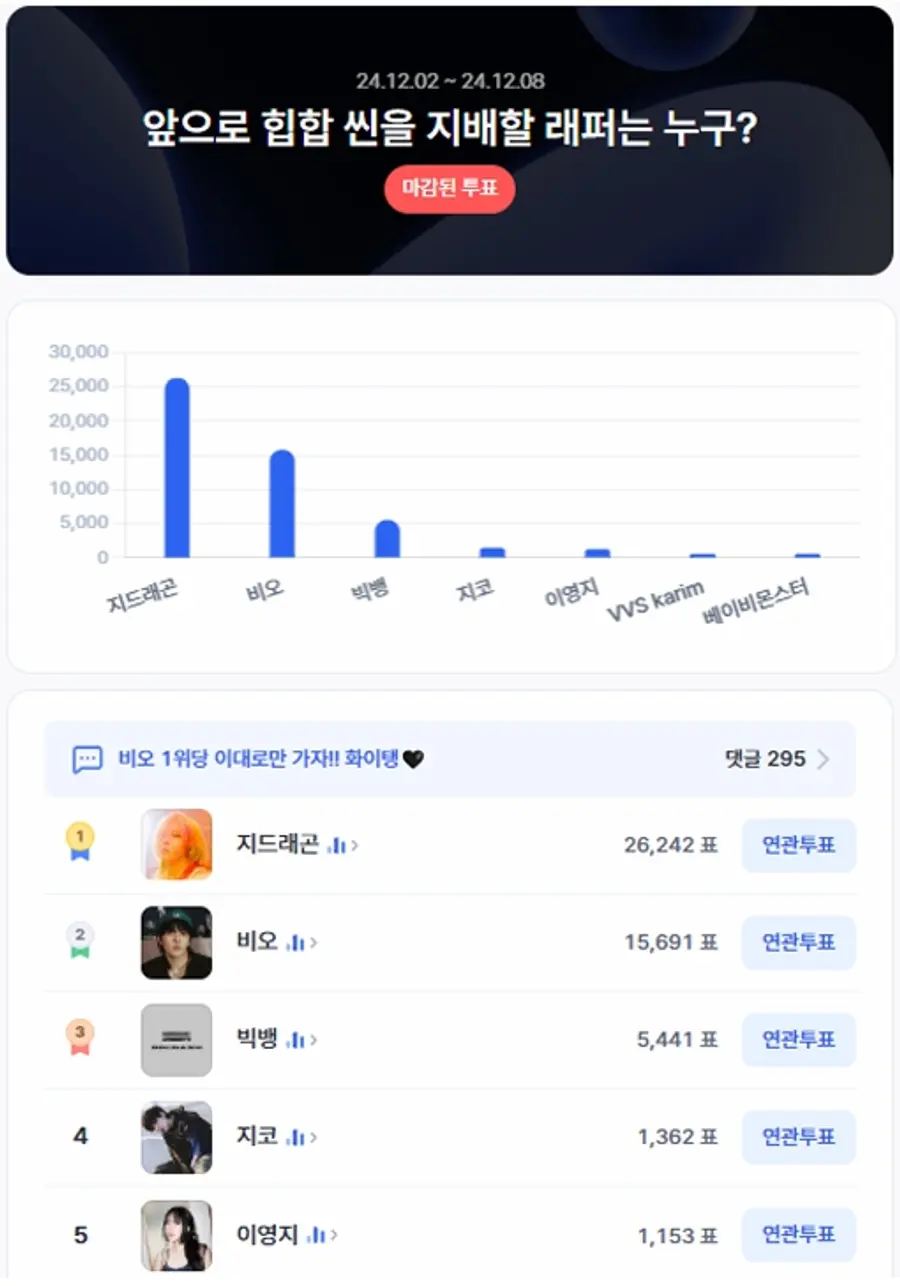 ▲랩/힙합 인기투표 순위 차트 ⓒ디시트렌드