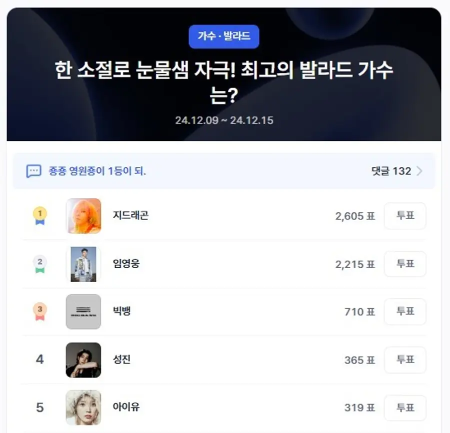 ▲발라드 가수 인기투표 순위 차트 ⓒ디시트렌드 (2024.12.10. 10:00기준)
