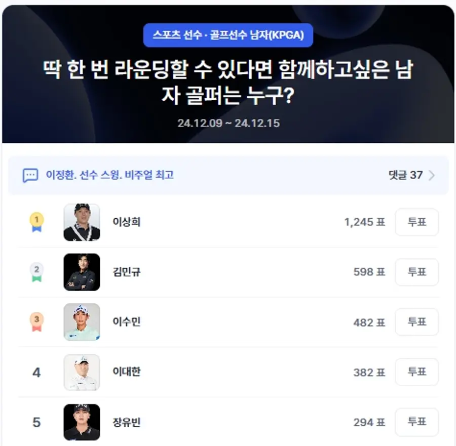 ▲골프선수 남자 부문 인기투표 순위(12월 11일 오전 10시 기준) ⓒ디시트렌드