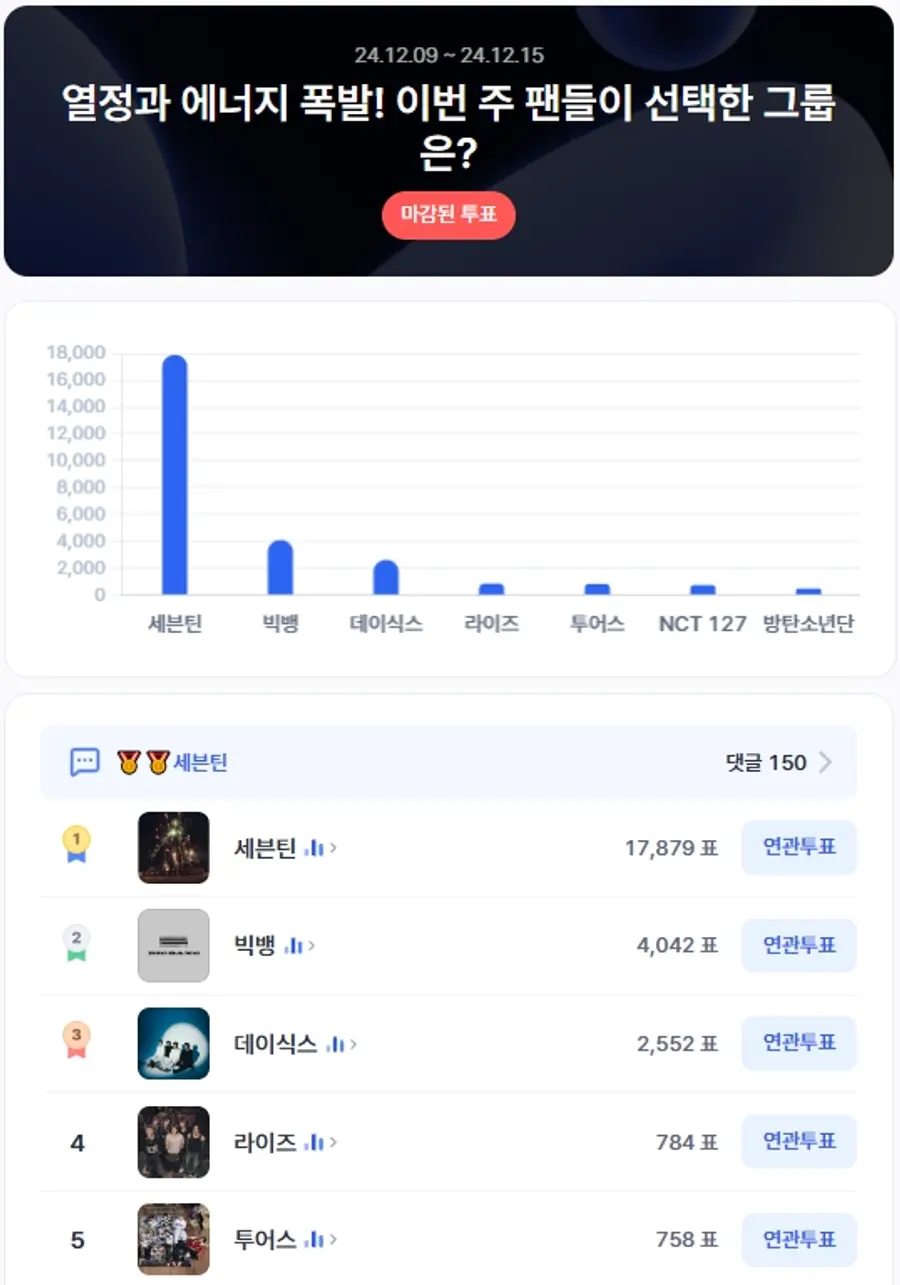 ▲KPOP 남자그룹 인기투표 순위(12월 2주차) ⓒ디시트렌드