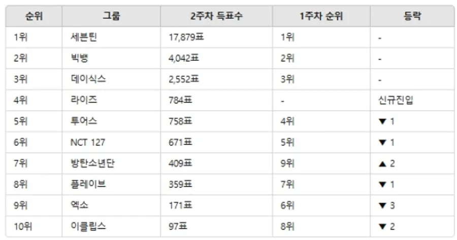 ▲KPOP 남자그룹 인기투표 순위(12월 2주차) ⓒ디시트렌드