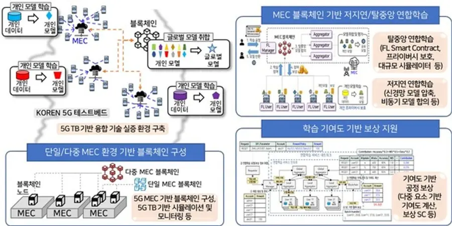 MEC 블록체인 기반 연합학습 기술 개념도