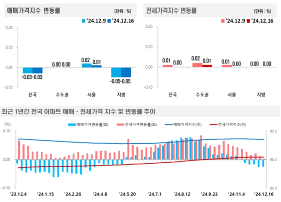 출처=한국부동산원