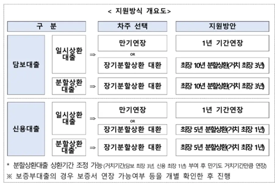 맞춤형 채무조정 119플러스 [출처: 은행연합회]