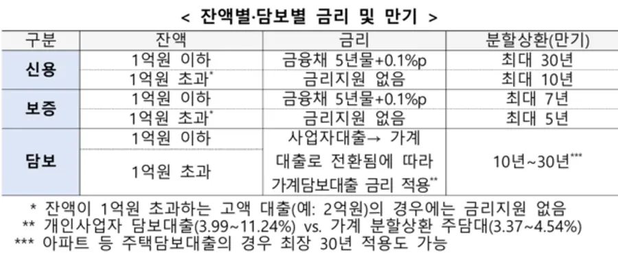 폐업자 저금리·장기 분할상환대출로 갈아타기 프로그램 [출처: 은행연합회]