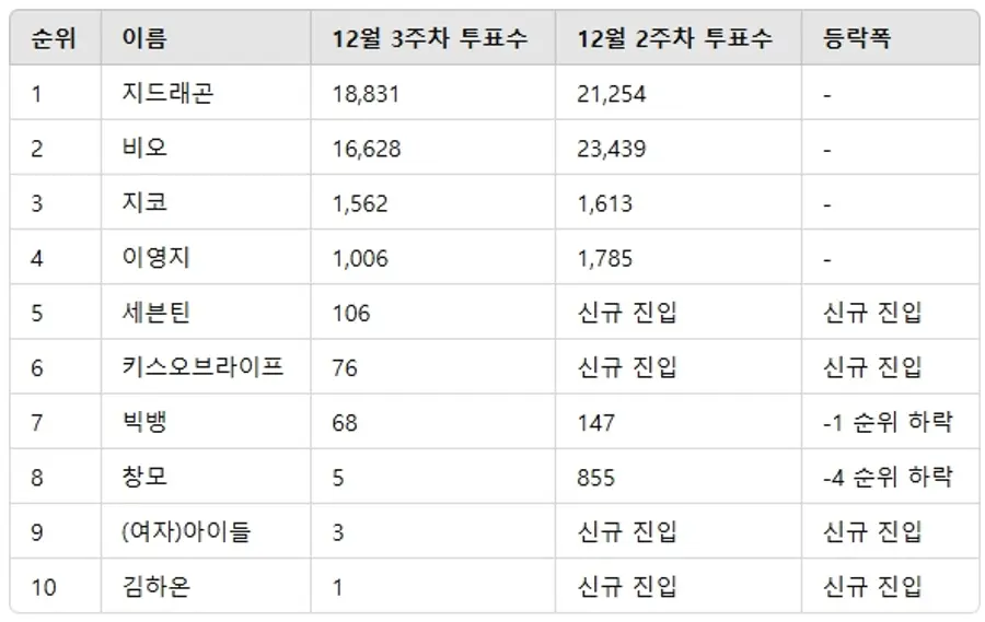 ▲랩/힙합 인기투표 순위 ⓒ디시트렌드