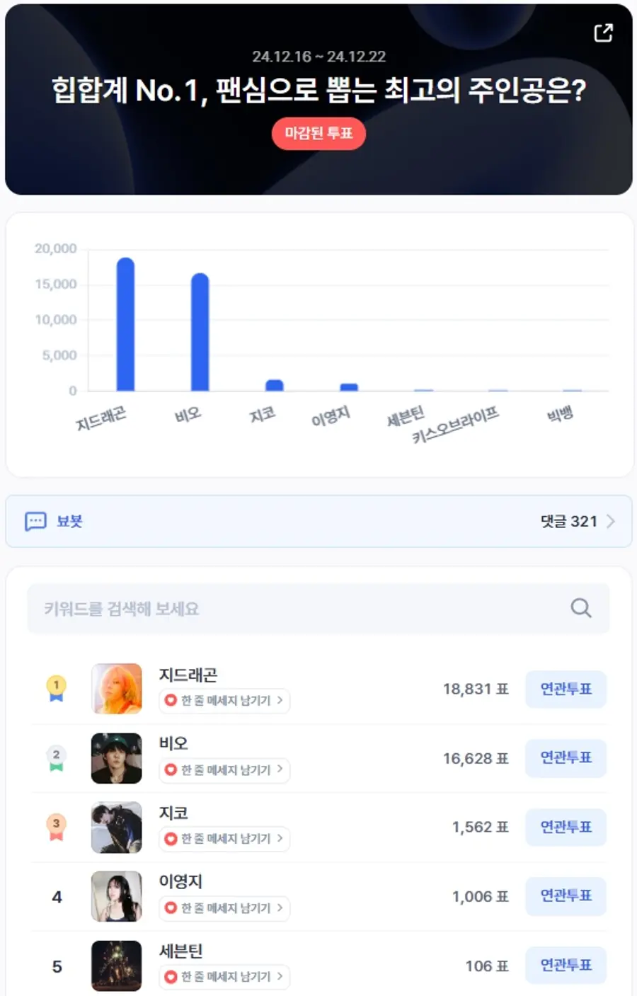 ▲랩/힙합 인기투표 순위 ⓒ디시트렌드