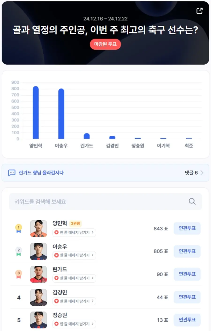 ▲축구선수 인기투표 순위 ⓒ디시트렌드