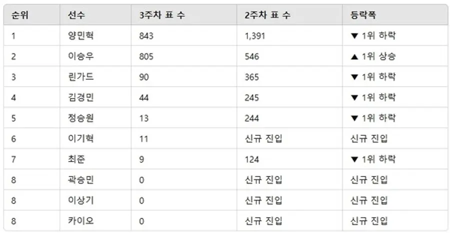 ▲축구선수 인기투표 순위 ⓒ디시트렌드