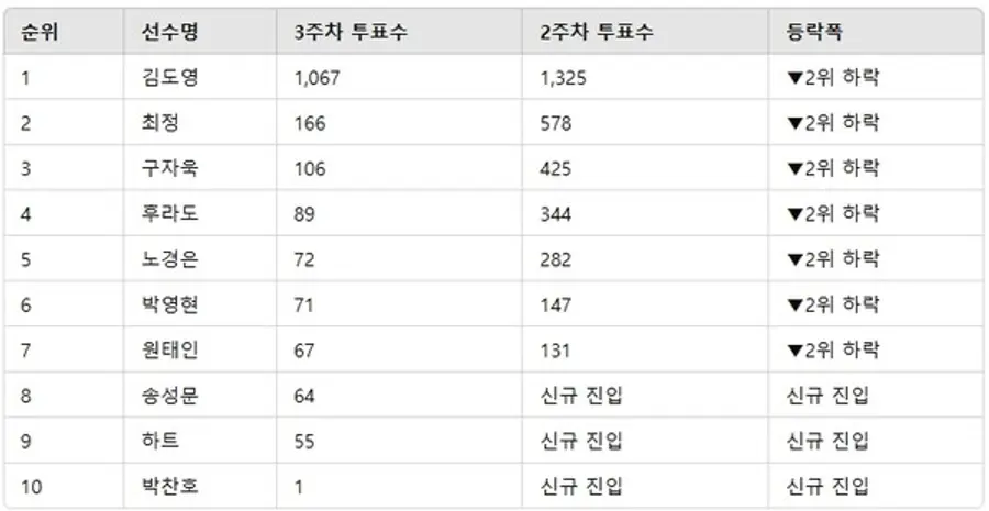 ▲야구선수 인기투표 순위 ⓒ디시트렌드