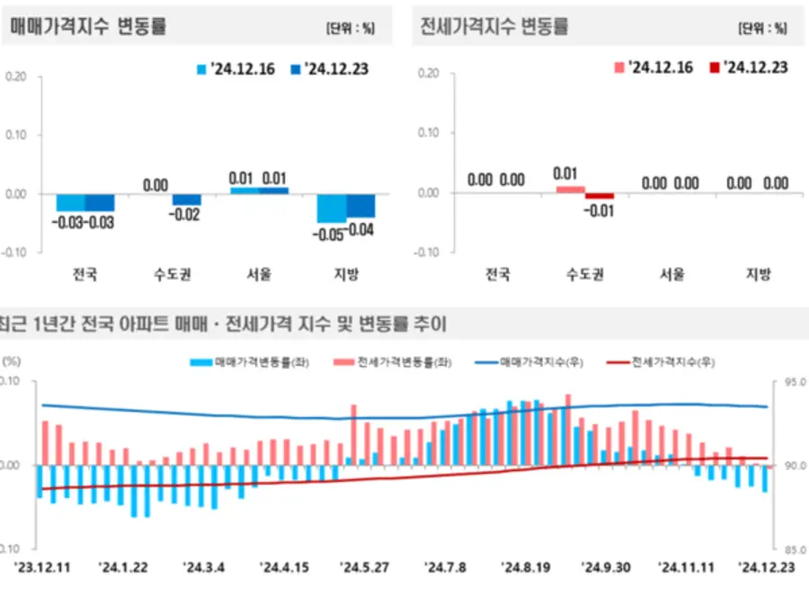 출처=한국부동산원