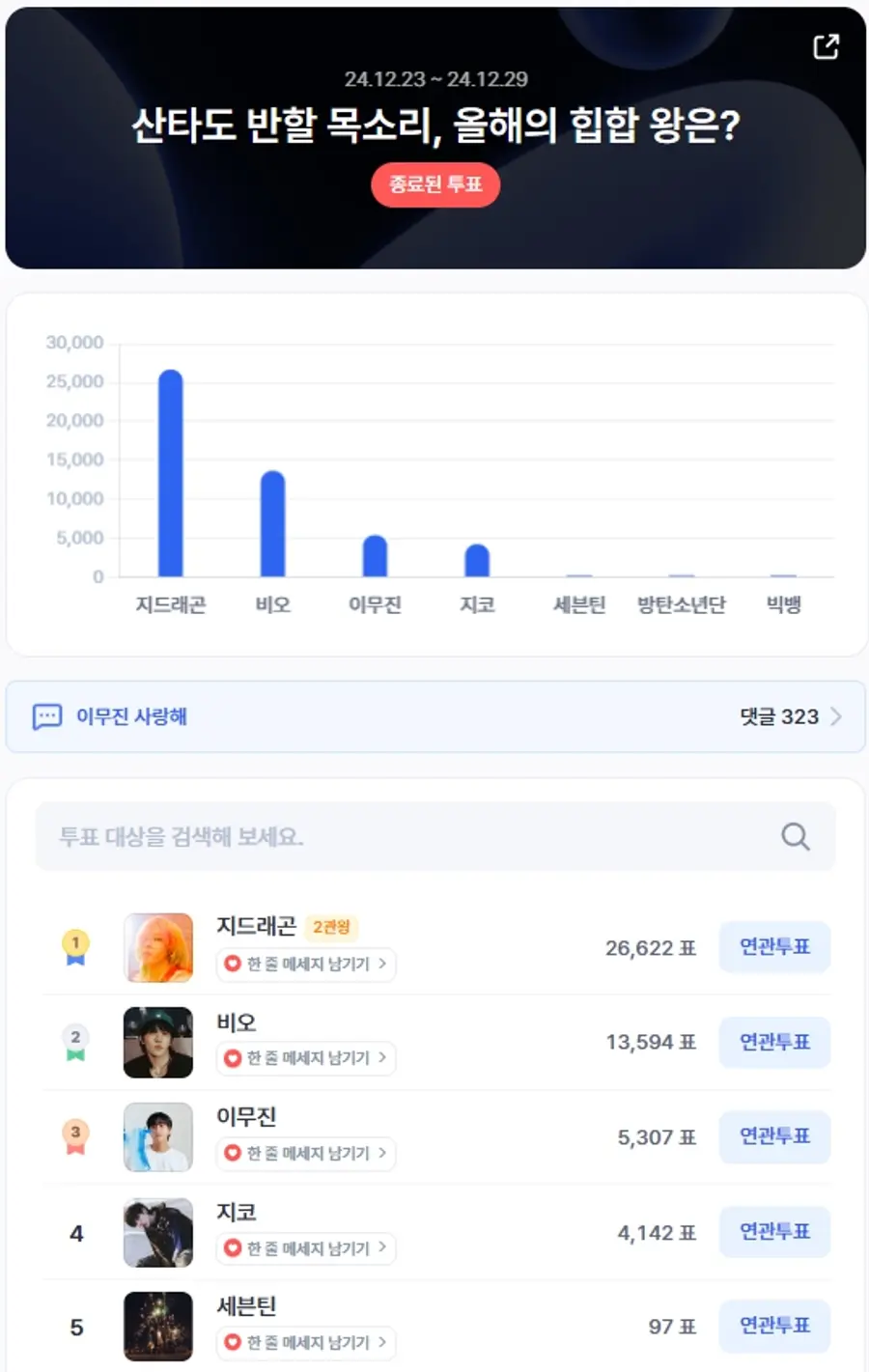 ▲12월 4주차 인기투표 순위 ⓒ디시트렌드