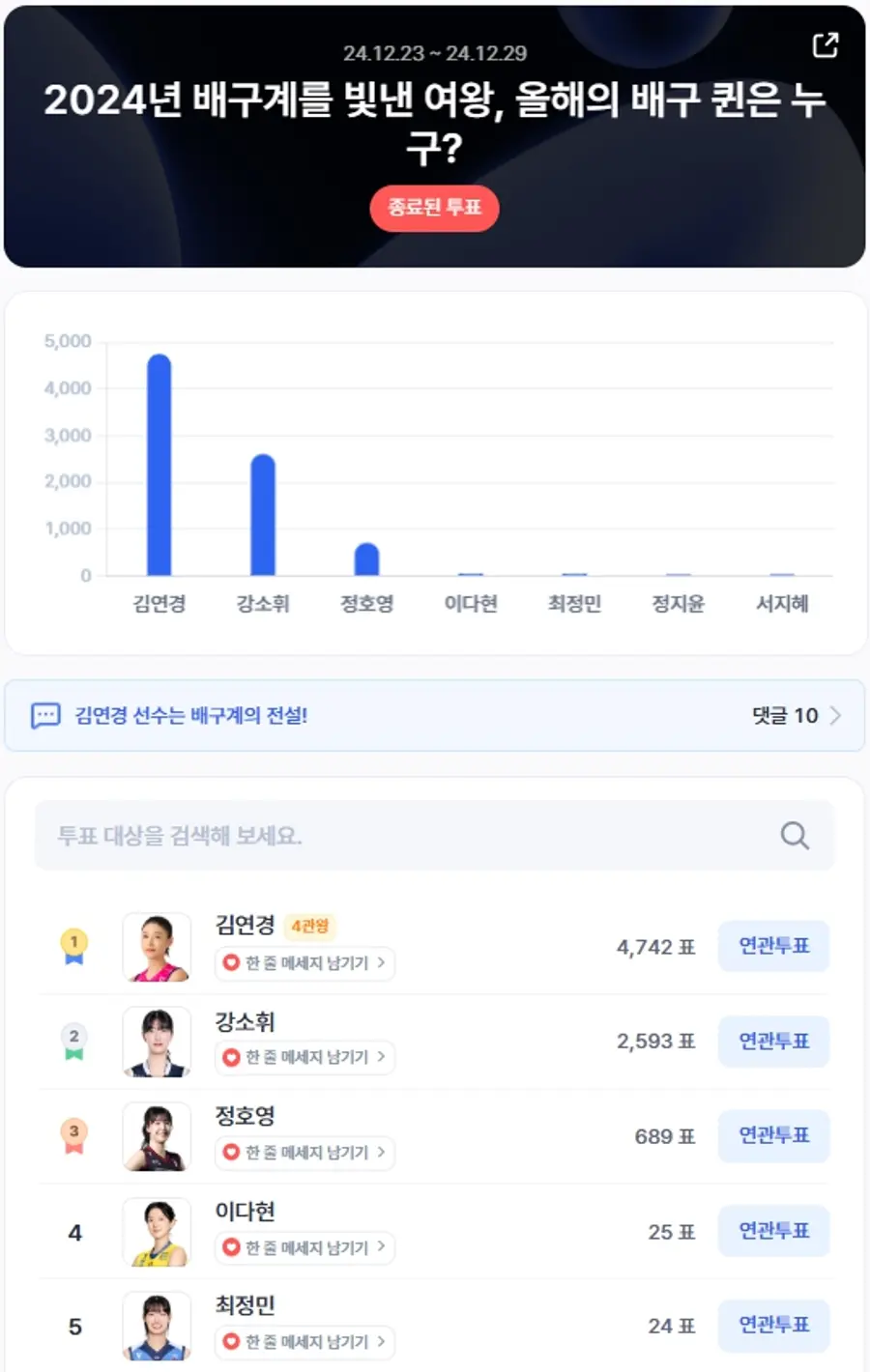 ▲12월 4주차 인기투표 순위 ⓒ디시트렌드