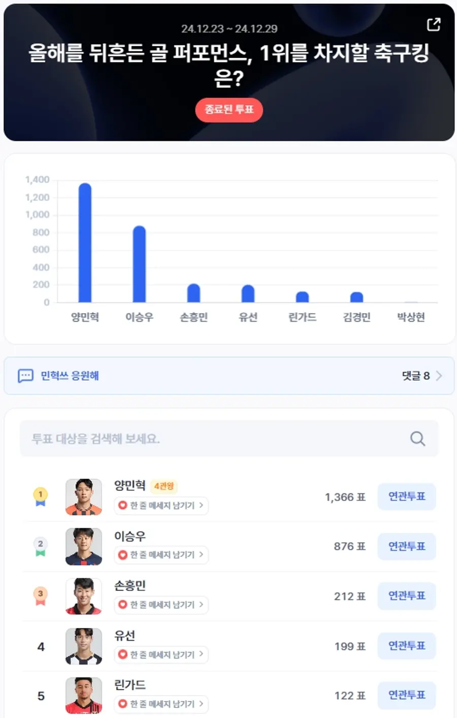 ▲12월 4주차 인기투표 순위 ⓒ디시트렌드