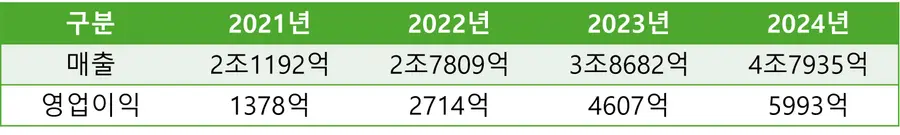 올리브영의 연도별 매출과 영업이익. (단위=원, 금융감독원 전자공시시스템)