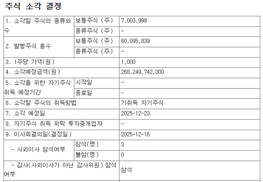 미스토홀딩스가 기보유한 자사주 700만3999주를 소각한다. (사진=금융감독원 전자공시시스템)