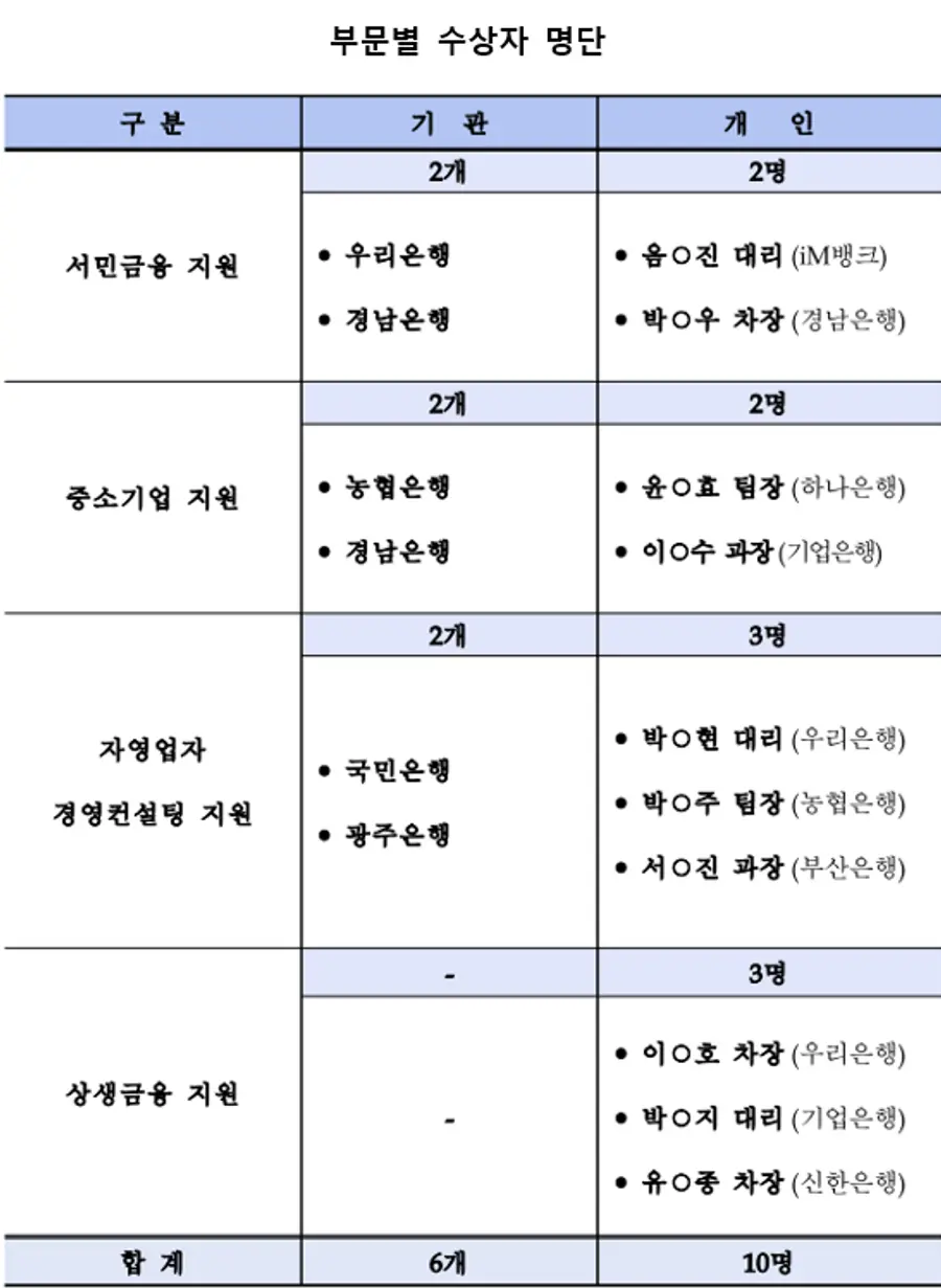 부문별 수상자 명단. 금융감독원 제공.