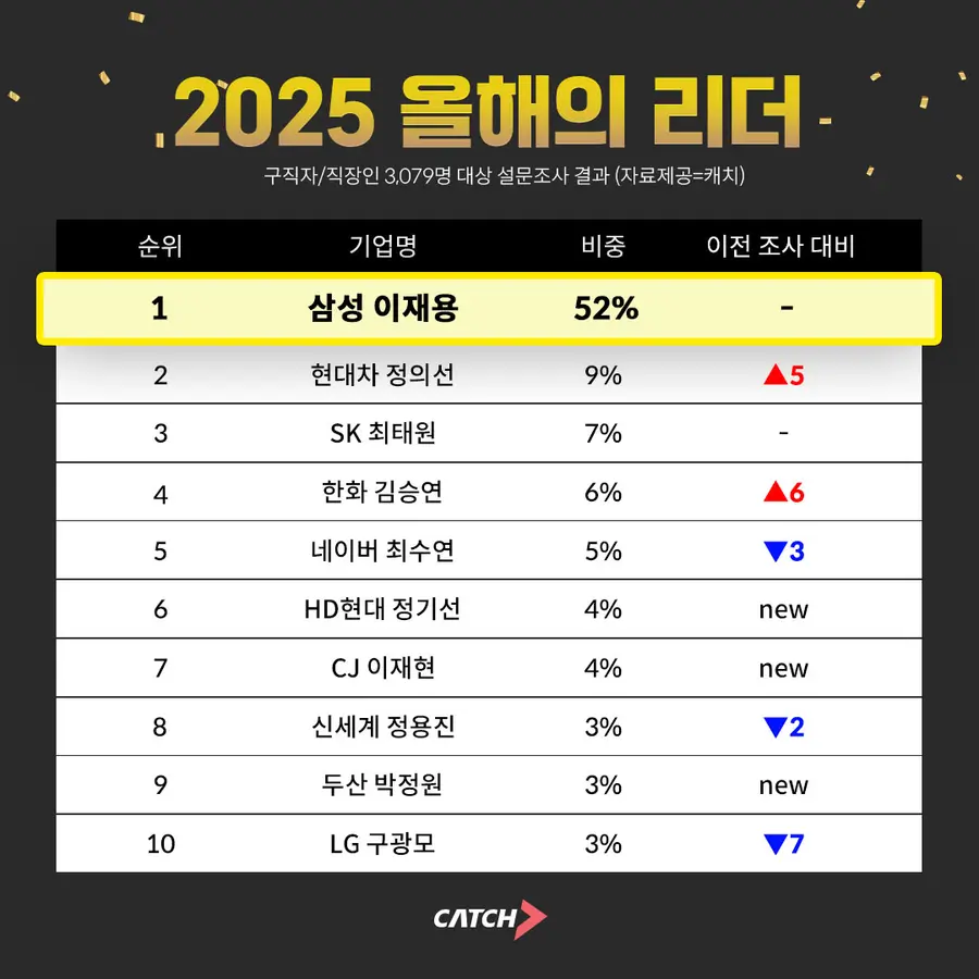 '2025 올해의 리더' 순위. 캐치 제공