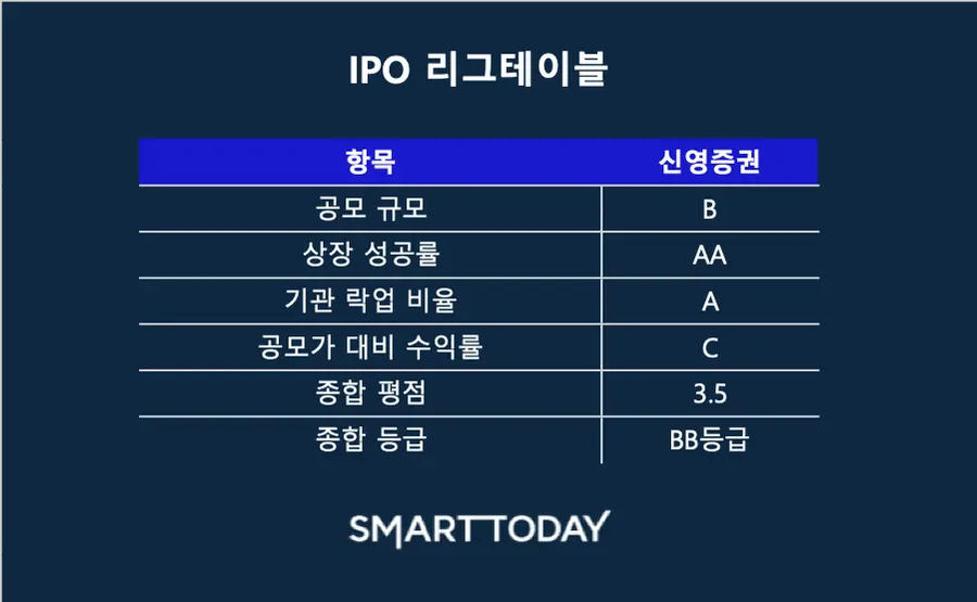 신영증권 IPO 리그테이블 등급표