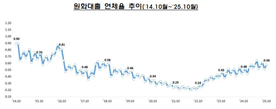 원화대출 연체율 추이. 금융감독원 제공.