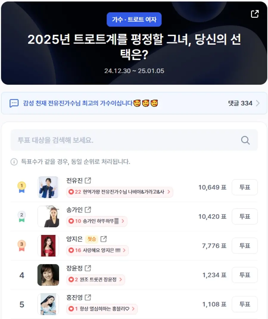 ▲인기투표 순위 (오후 1시 30분 기준) ⓒ디시트렌드
