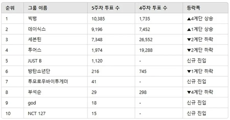 ▲인기투표 순위 비교 ⓒ디시트렌드