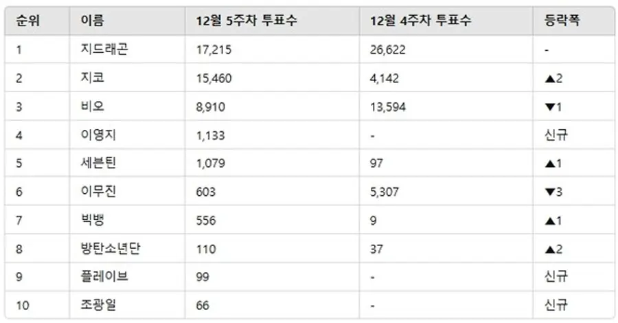 ▲인기투표 순위 비교 ⓒ디시트렌드